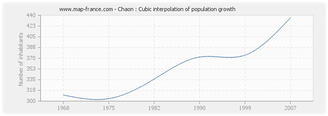 Chaon : Cubic interpolation of population growth