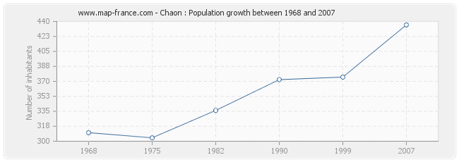 Population Chaon