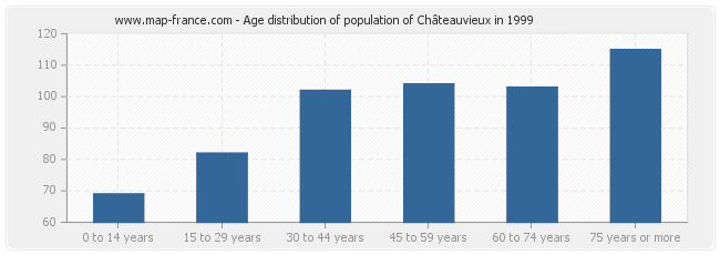 Age distribution of population of Châteauvieux in 1999