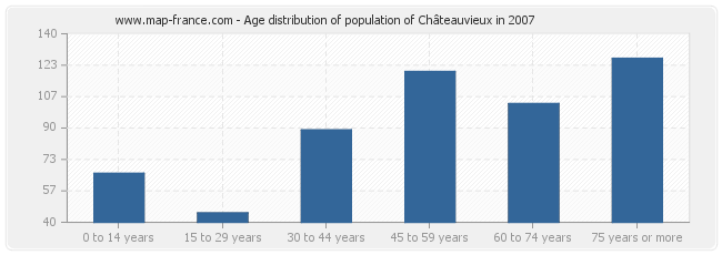 Age distribution of population of Châteauvieux in 2007