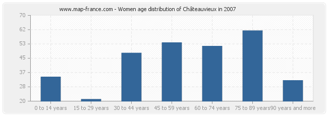 Women age distribution of Châteauvieux in 2007