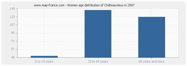 Women age distribution of Châteauvieux in 2007