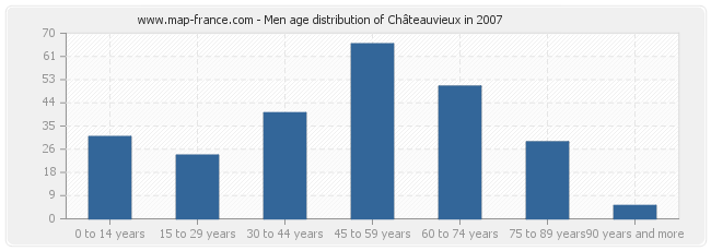 Men age distribution of Châteauvieux in 2007