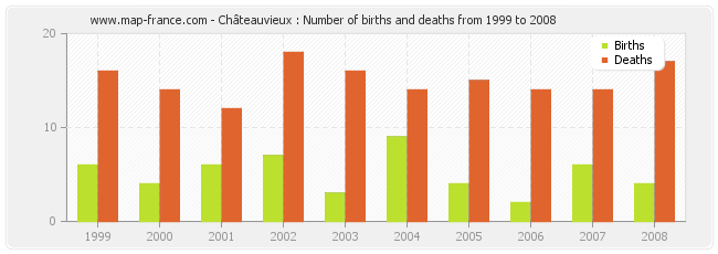 Châteauvieux : Number of births and deaths from 1999 to 2008