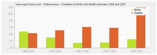 Châteauvieux : Evolution of births and deaths between 1968 and 2007