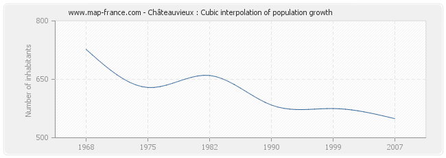 Châteauvieux : Cubic interpolation of population growth