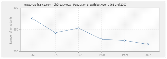 Population Châteauvieux