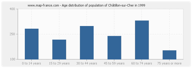 Age distribution of population of Châtillon-sur-Cher in 1999