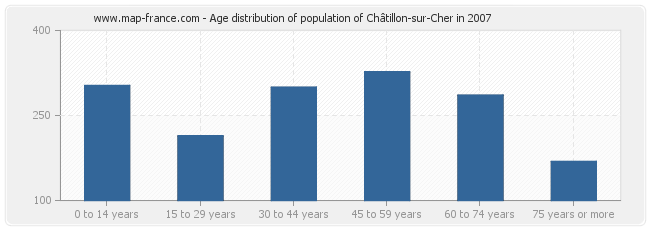 Age distribution of population of Châtillon-sur-Cher in 2007