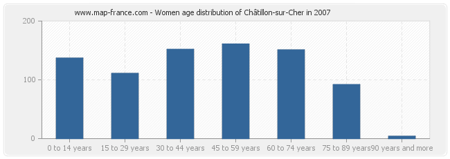 Women age distribution of Châtillon-sur-Cher in 2007