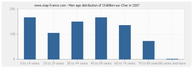 Men age distribution of Châtillon-sur-Cher in 2007