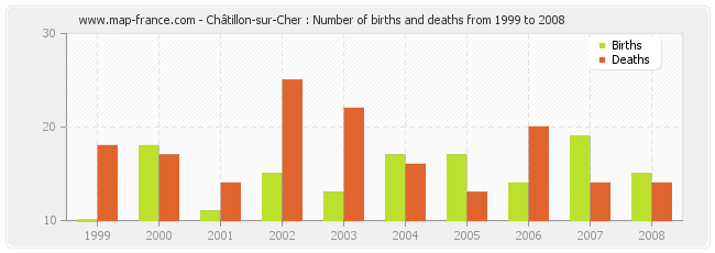 Châtillon-sur-Cher : Number of births and deaths from 1999 to 2008