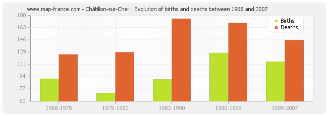 Châtillon-sur-Cher : Evolution of births and deaths between 1968 and 2007