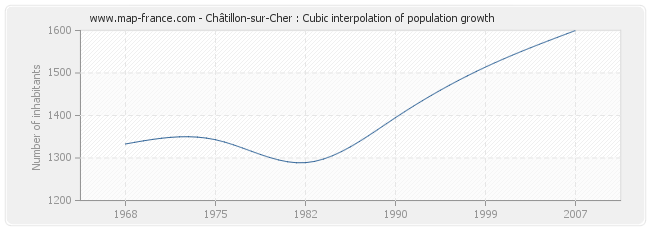 Châtillon-sur-Cher : Cubic interpolation of population growth