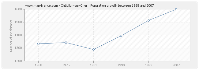 Population Châtillon-sur-Cher