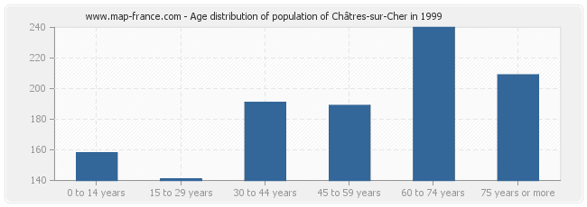 Age distribution of population of Châtres-sur-Cher in 1999