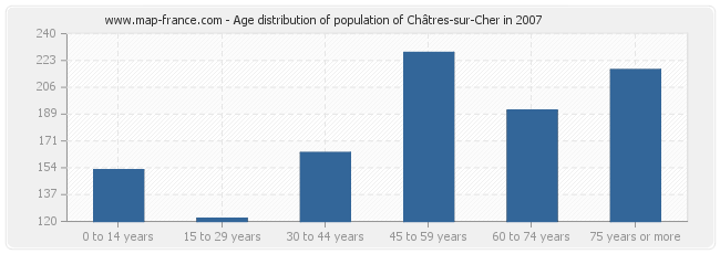 Age distribution of population of Châtres-sur-Cher in 2007