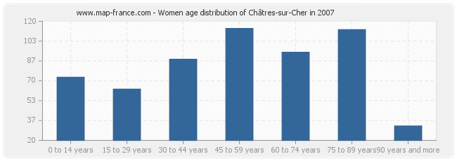 Women age distribution of Châtres-sur-Cher in 2007