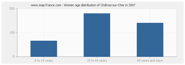 Women age distribution of Châtres-sur-Cher in 2007