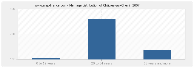 Men age distribution of Châtres-sur-Cher in 2007