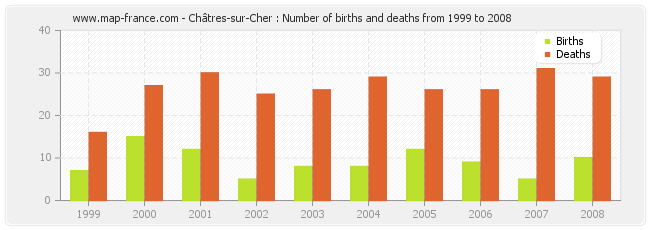 Châtres-sur-Cher : Number of births and deaths from 1999 to 2008