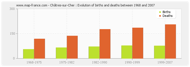 Châtres-sur-Cher : Evolution of births and deaths between 1968 and 2007