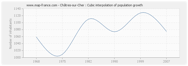 Châtres-sur-Cher : Cubic interpolation of population growth