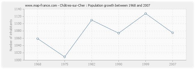 Population Châtres-sur-Cher