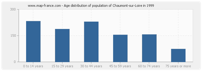 Age distribution of population of Chaumont-sur-Loire in 1999