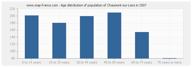 Age distribution of population of Chaumont-sur-Loire in 2007