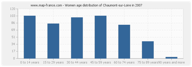 Women age distribution of Chaumont-sur-Loire in 2007