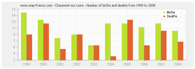 Chaumont-sur-Loire : Number of births and deaths from 1999 to 2008