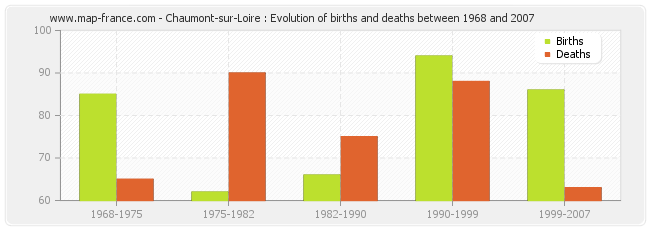 Chaumont-sur-Loire : Evolution of births and deaths between 1968 and 2007