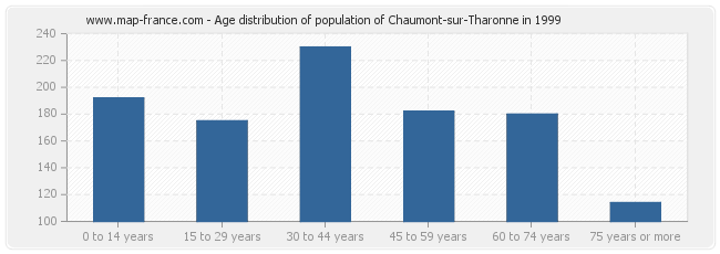 Age distribution of population of Chaumont-sur-Tharonne in 1999