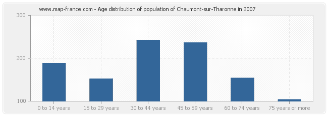 Age distribution of population of Chaumont-sur-Tharonne in 2007