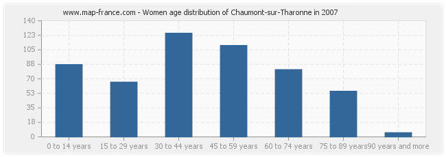 Women age distribution of Chaumont-sur-Tharonne in 2007