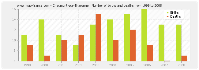 Chaumont-sur-Tharonne : Number of births and deaths from 1999 to 2008