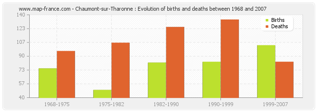 Chaumont-sur-Tharonne : Evolution of births and deaths between 1968 and 2007