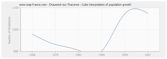 Chaumont-sur-Tharonne : Cubic interpolation of population growth