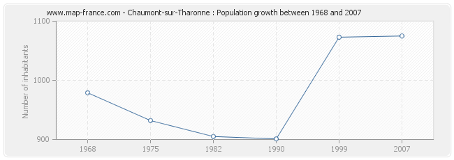Population Chaumont-sur-Tharonne