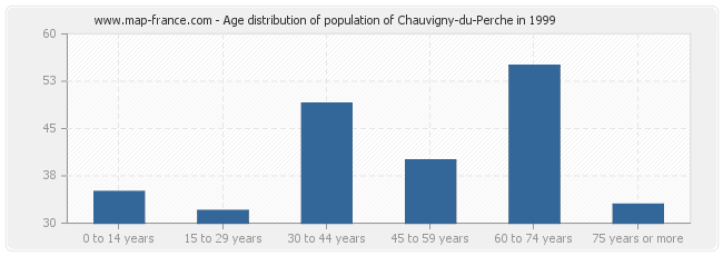 Age distribution of population of Chauvigny-du-Perche in 1999