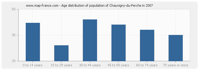Age distribution of population of Chauvigny-du-Perche in 2007