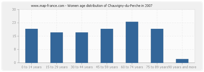 Women age distribution of Chauvigny-du-Perche in 2007