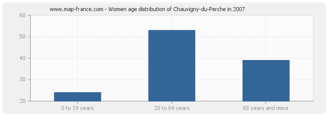 Women age distribution of Chauvigny-du-Perche in 2007