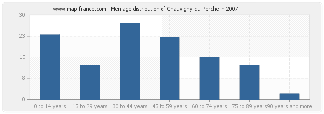 Men age distribution of Chauvigny-du-Perche in 2007