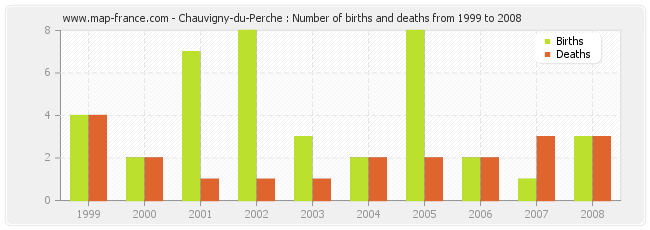 Chauvigny-du-Perche : Number of births and deaths from 1999 to 2008