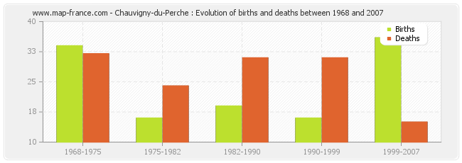 Chauvigny-du-Perche : Evolution of births and deaths between 1968 and 2007