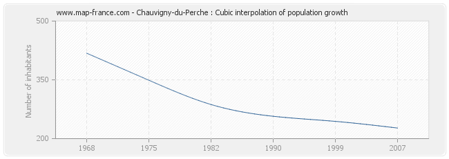 Chauvigny-du-Perche : Cubic interpolation of population growth