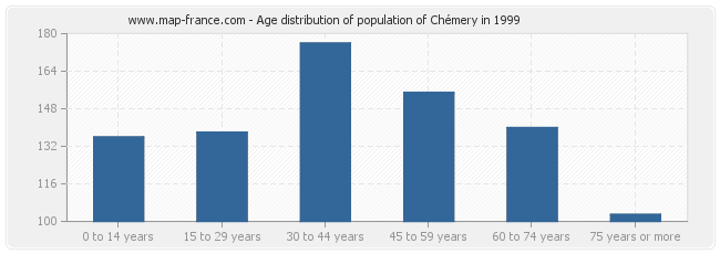 Age distribution of population of Chémery in 1999