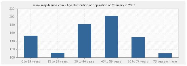 Age distribution of population of Chémery in 2007
